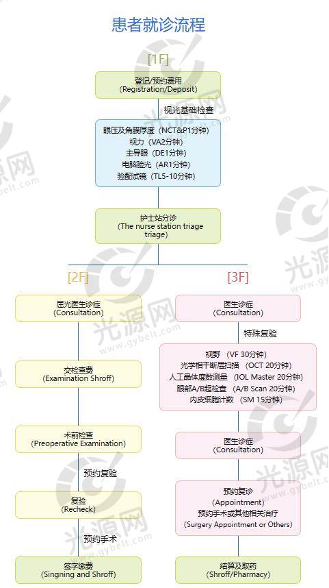 北京希玛林顺潮眼科医院就诊流程