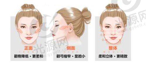 二、郑州颜图丽人医疗美容门诊部项目技术优势